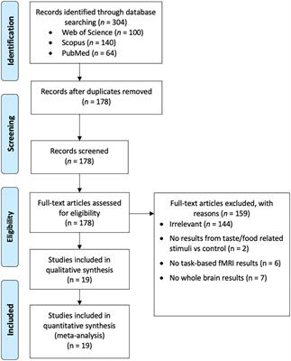 Neural correlates of food labels on brand, nature, and nutrition: An fMRI meta-analysis